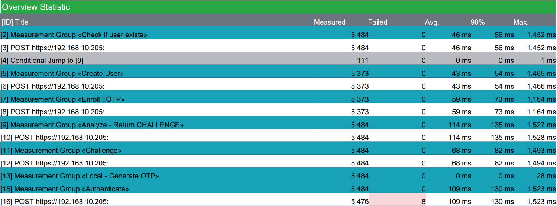 Performance testing results